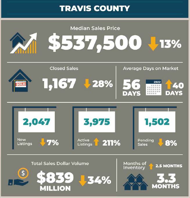 Travis County Real Estate Market Statistics April 2023