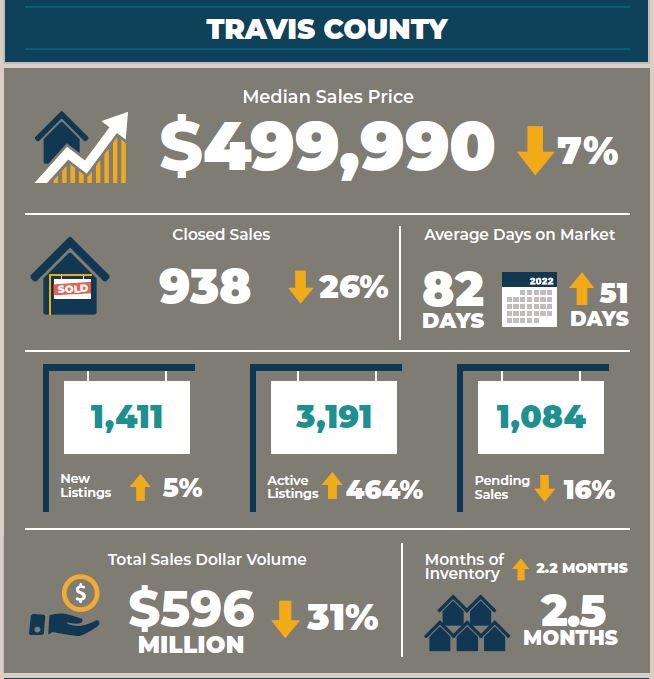 Travis County Real Estate Market Statistics February 2023