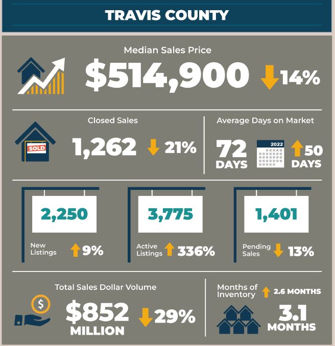 Travis County Real Estate Market Statistics March 2023