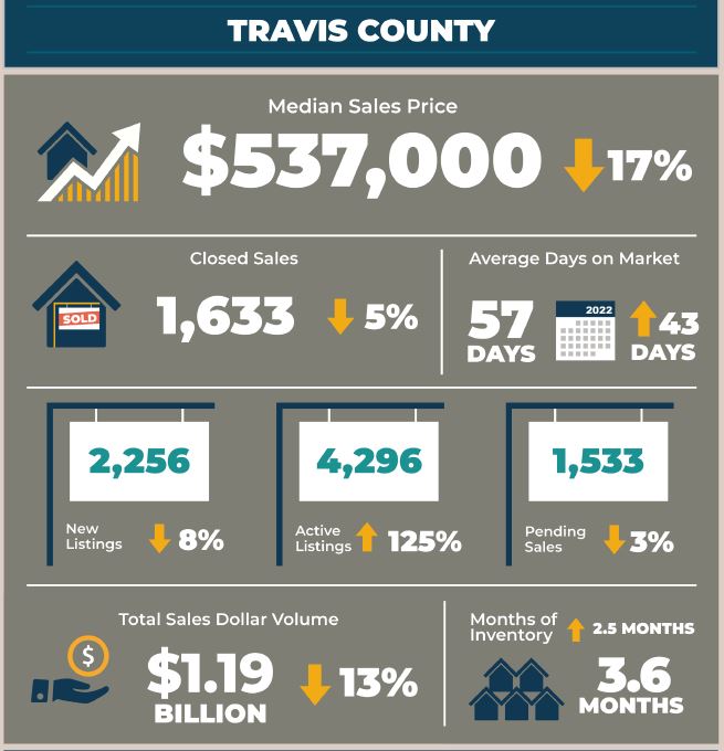 Travis County Real Estate Market Statistics May 2023
