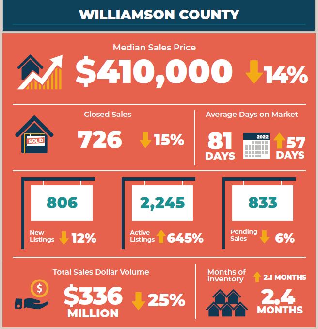 Williamson County Real Estate Market Statistics February 2023