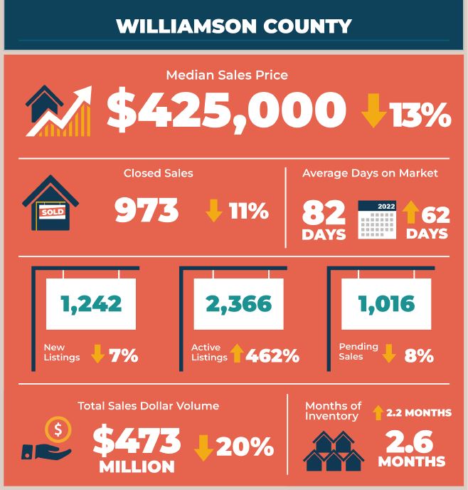 Williamson County Real Estate Market Statistics March 2023