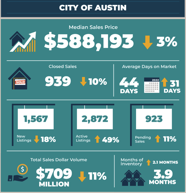 City of Austin Real Estate Market Statistics June 2023