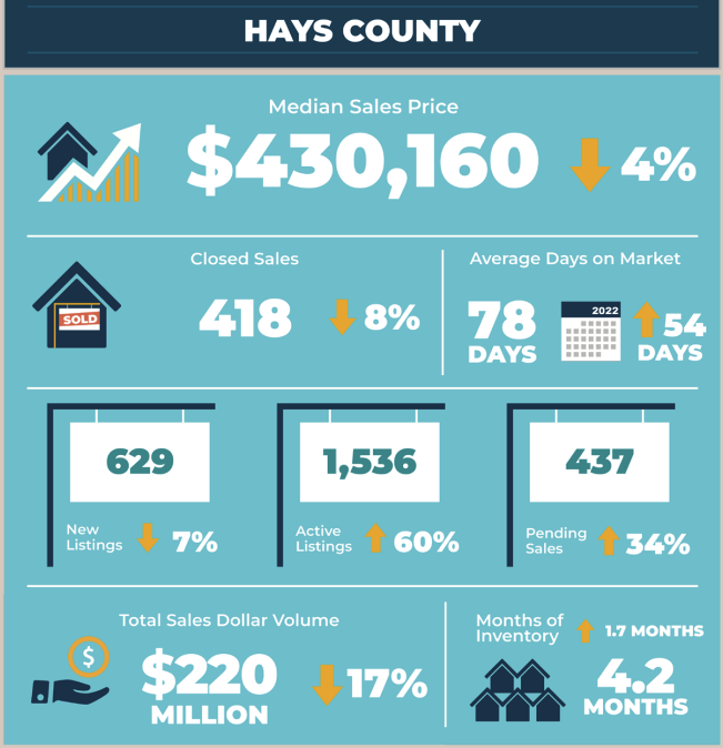 Hays County Real Estate Market Statistics June 2023