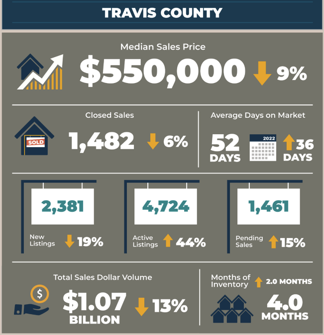 Travis County Real Estate Market Statistics June 2023