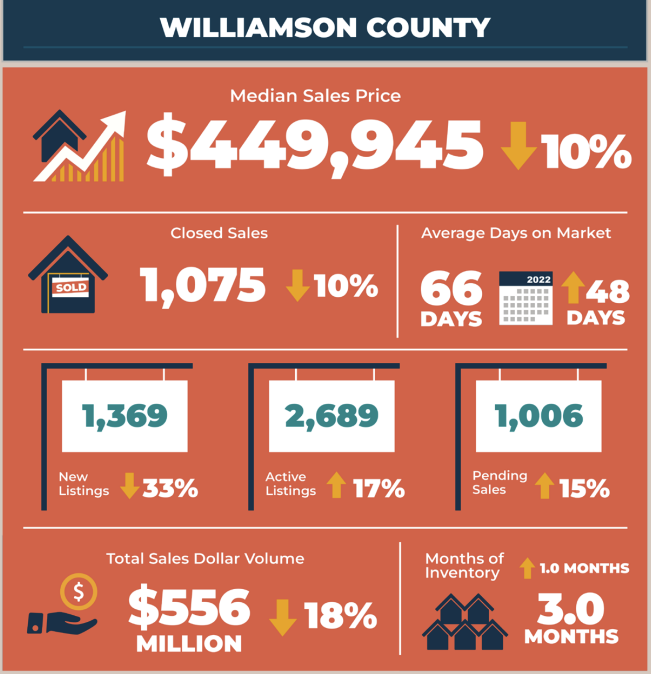 Williamson County Real Estate Market Statistics June 2023