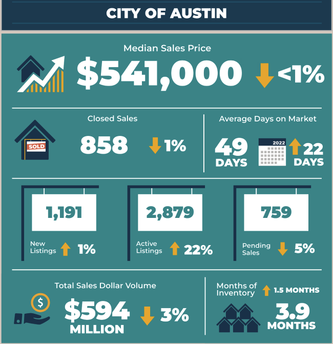 Austin City Real Estate Market Statistics August 2023