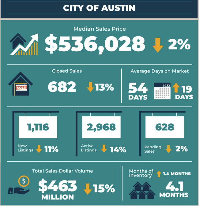 Austin City Real Estate Market Statistics September 2023