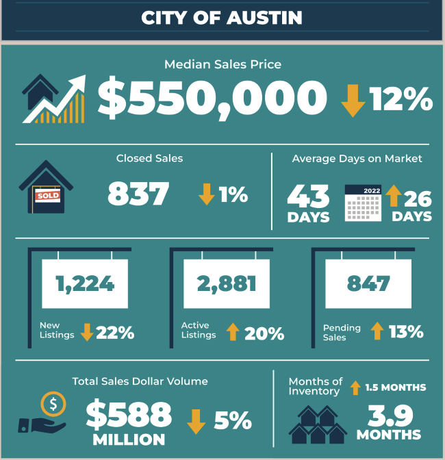 Austin City Real Estate Market Statistics July 2023