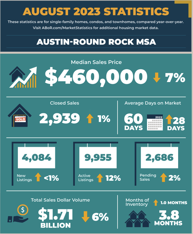 Austin Round Rock MSA Real Estate Market Statistics August 2023