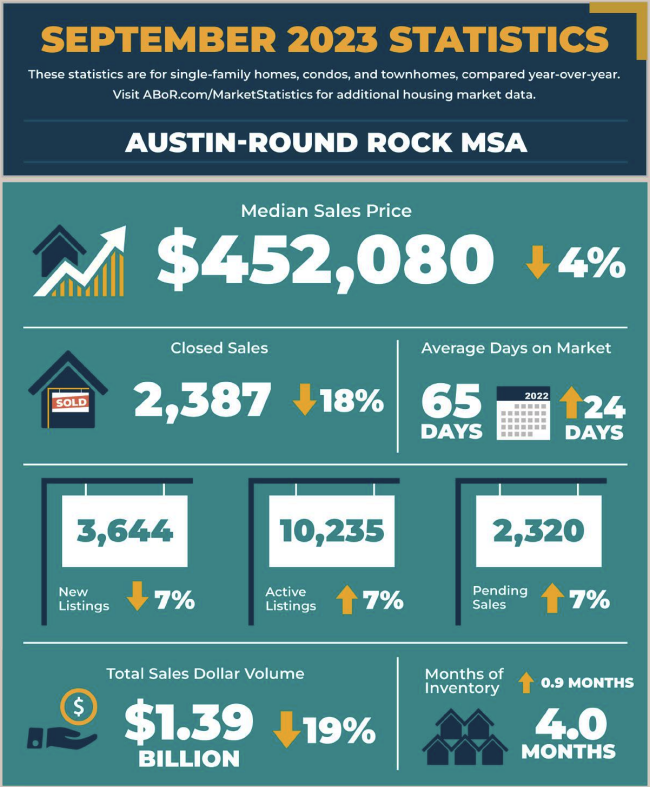 Austin Round Rock MSA Real Estate Market Statistics September 2023