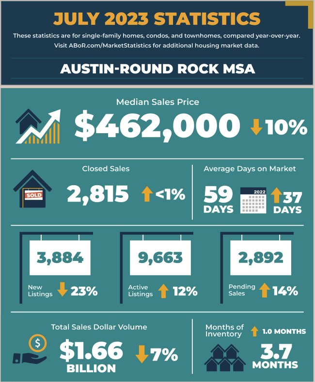Austin Round Rock MSA Real Estate Market Statistics July 2023