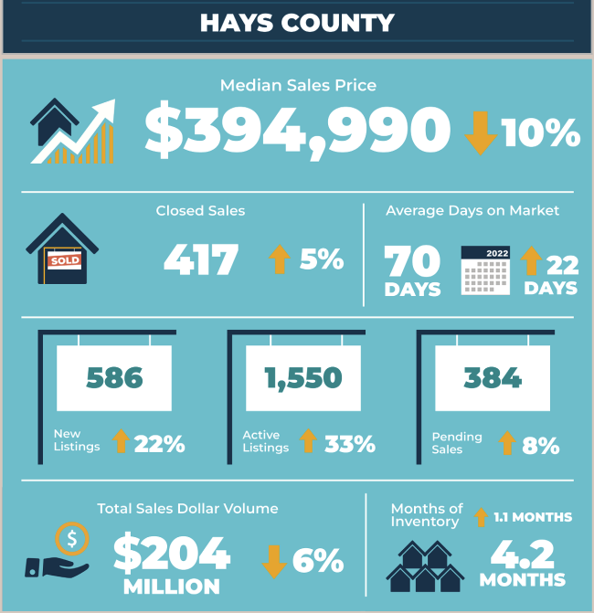 Hays County Real Estate Market Statistics August 2023