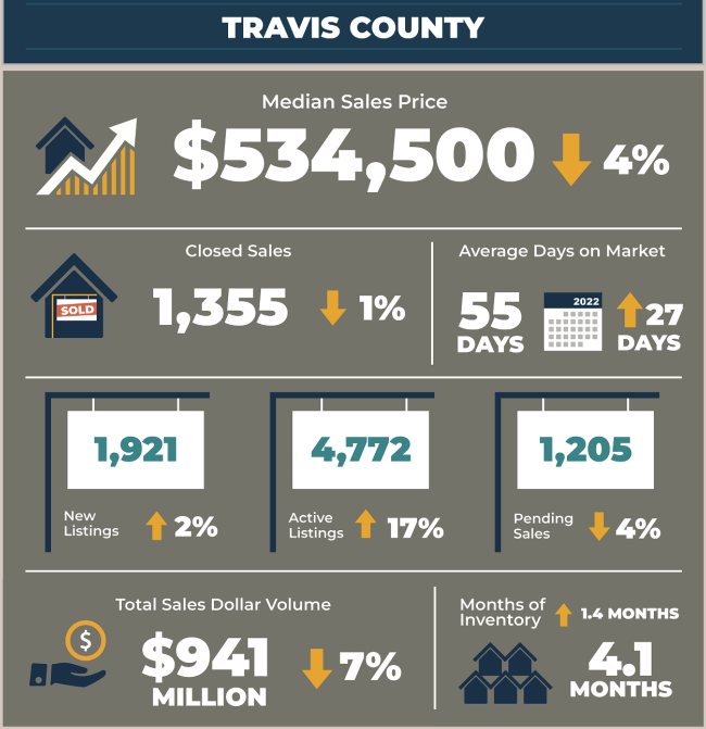 Travis County Real Estate Market Statistics August 2023