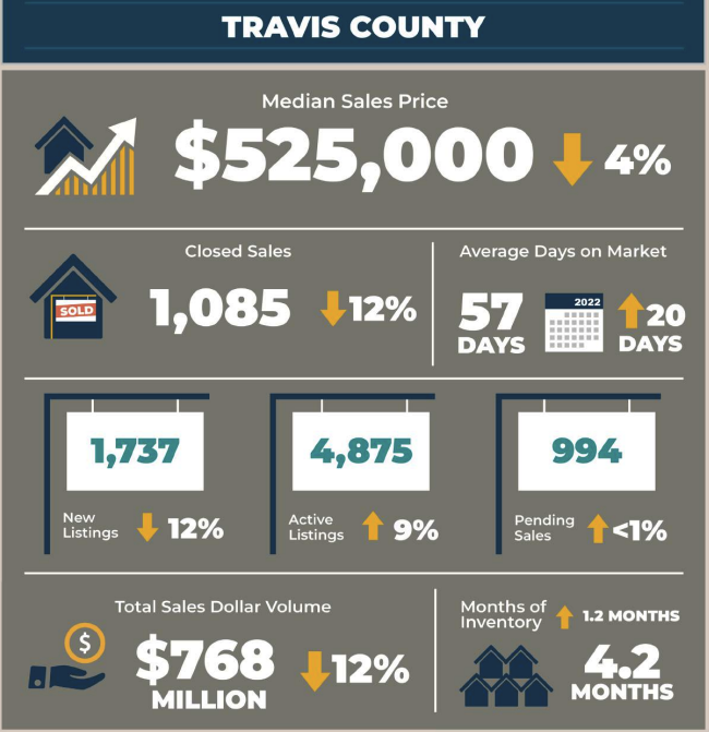 Travis County Real Estate Market Statistics September 2023