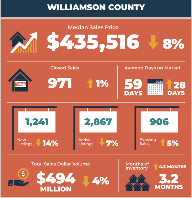 Williamson County Real Estate Market Statistics August 2023
