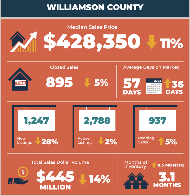 Williamson County Real Estate Market Statistics July 2023