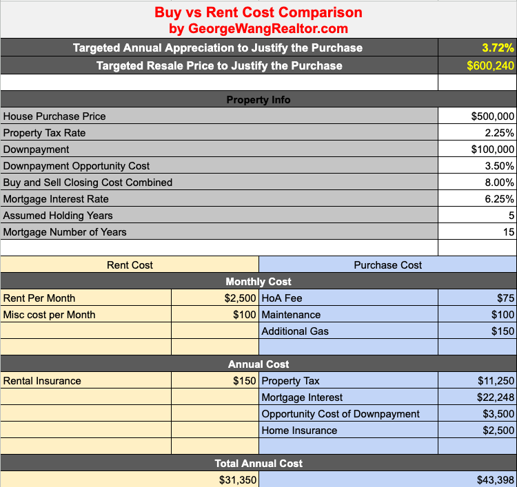 Buy vs Rent cost comparision