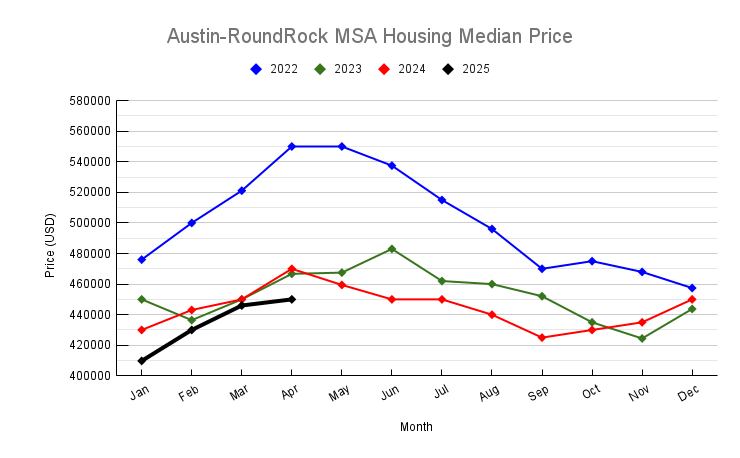 HAustin-Round Rock MSA Housing Median Price