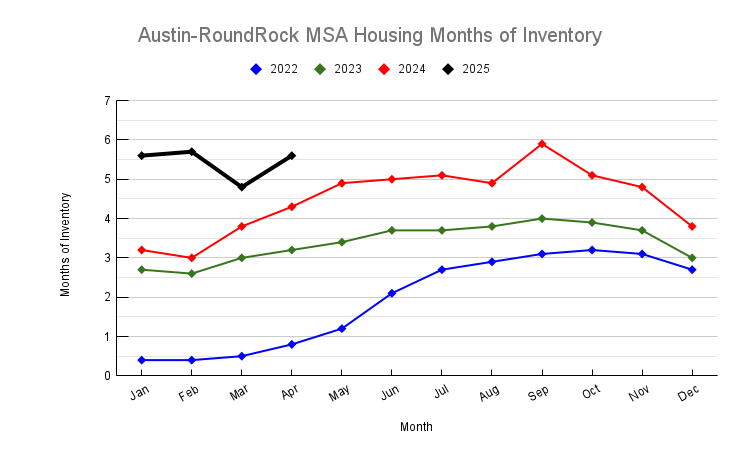 HAustin-Round Rock MSA Housing Months of Inventory