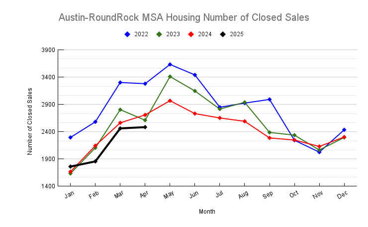 HAustin-Round Rock MSA Housing Number of Closed Sales