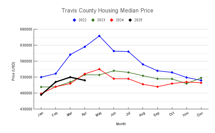 April 2025 Travis County Housing Median Price Chart