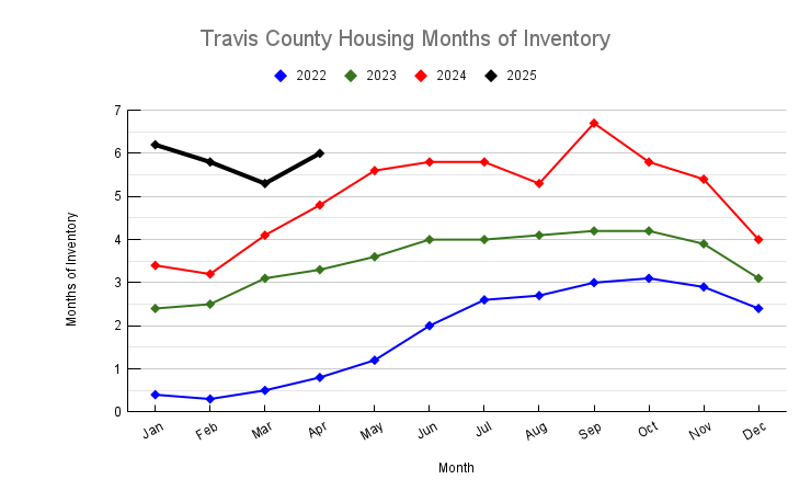 April 2025 Travis County Housing Months of Inventory Chart