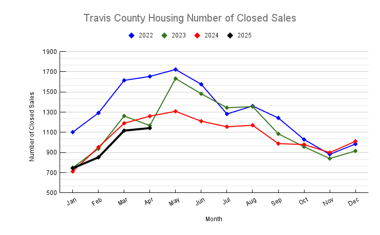 April 2025 Travis County Housing Number of Closed sales Chart
