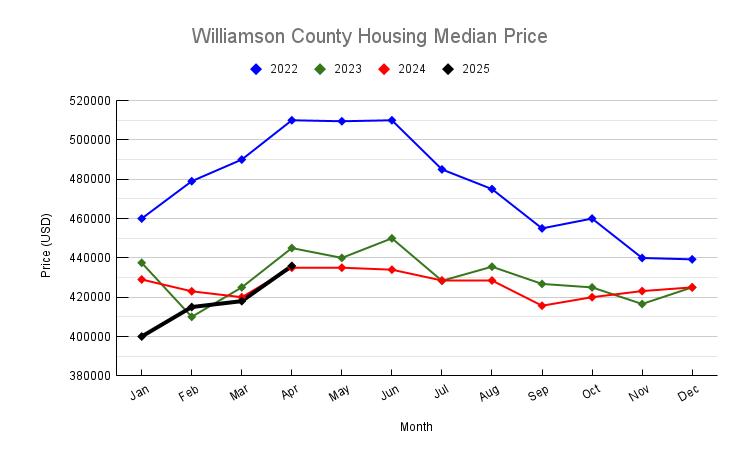 April 2025 Williamson County Housing Median Price Trend