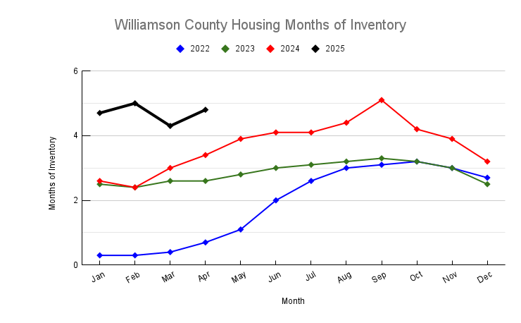 April 2025 Williamson County Housing Months of Inventory Trend