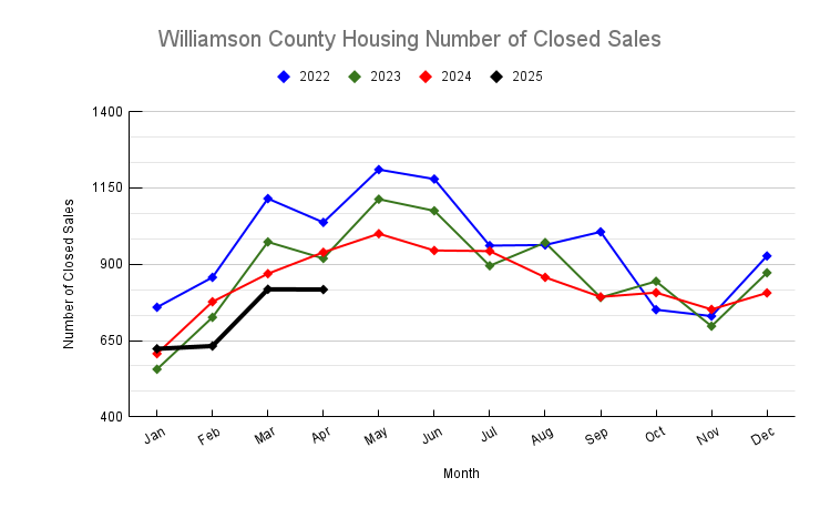 April 2025 Williamson County Housing Number of Closed Sales Trend