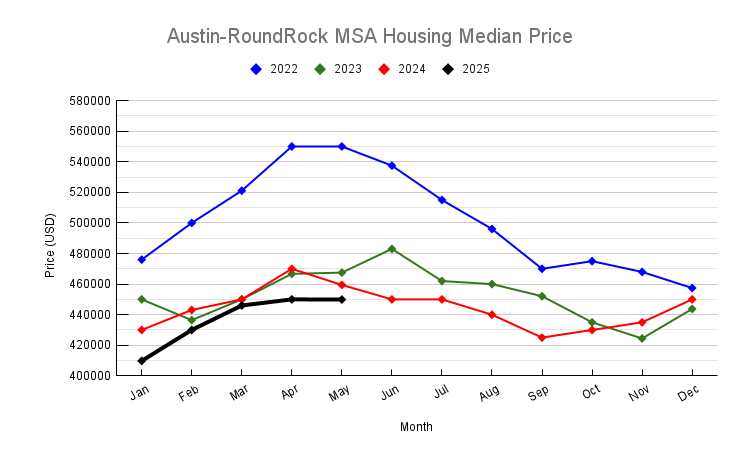 May 2025 Austin-Round Rock MSA Housing Median Price Trend