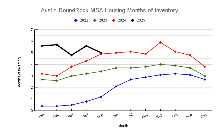 May 2025 Austin-Round Rock MSA Housing Months of Inventory Trend