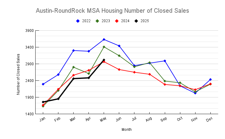 May 2025 Austin-Round Rock MSA Housing Number of Closed Sales Trend
