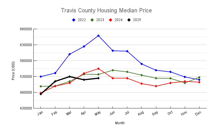 May 2025 Travis County Housing Median Price Trend