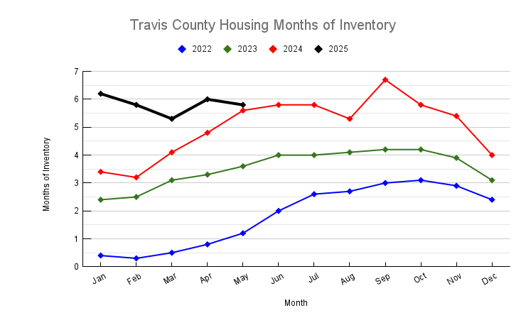 May 2025 Travis County Housing Months of Inventory Trend