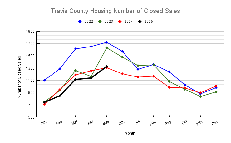 May 2025 Travis County Housing Number of Closed Sales Trend