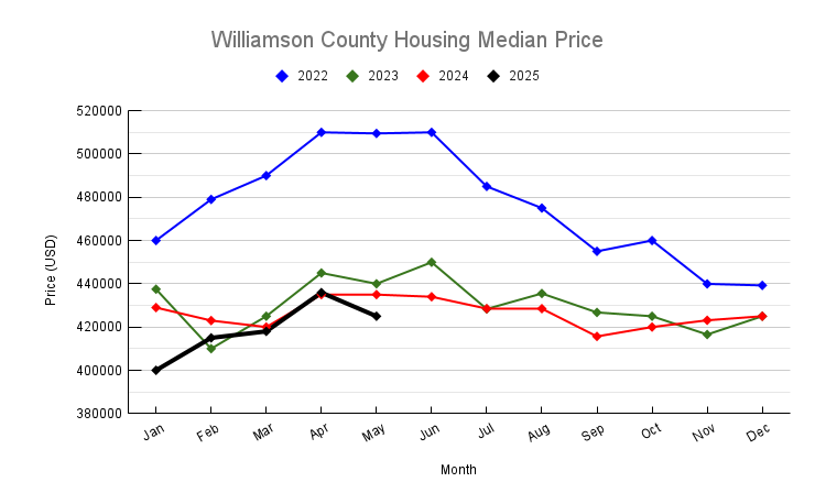 April 2025 Williamson County Housing Median Price Trend