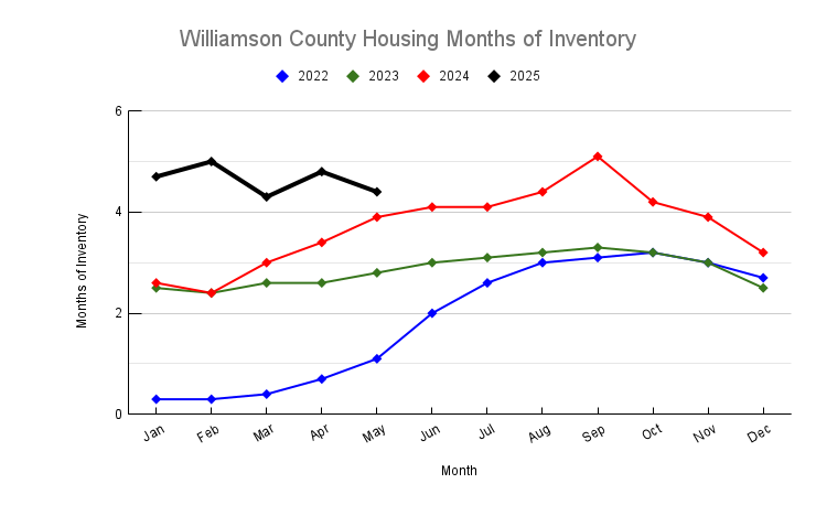May 2025 Williamson County Housing Months of Inventory Trend
