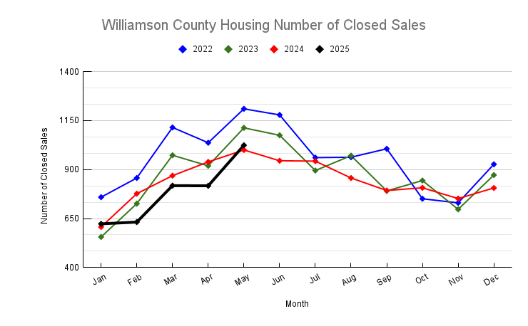 May 2025 Williamson County Housing Number of Closed Sales Trend