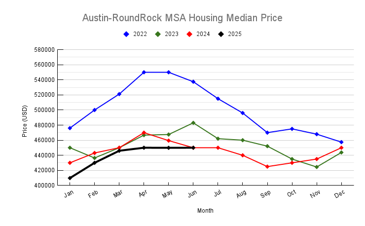 June 2025 Austin and Central Texas Housing Median Price Trend