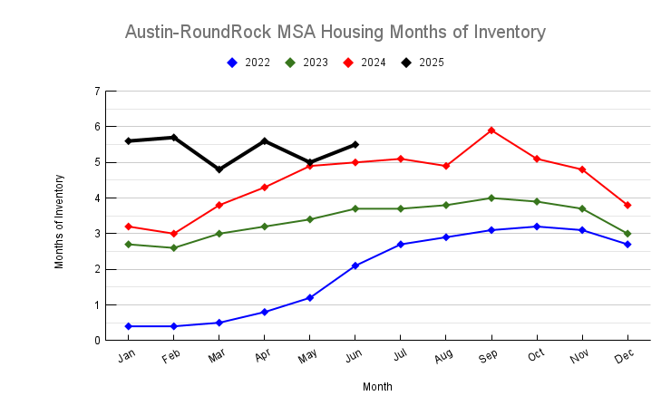 June 2025 Austin And Central Texas Housing Months of Inventory Trend