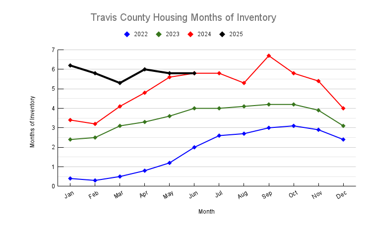 June 2025 Travis County Housing Months of Inventory Trend
