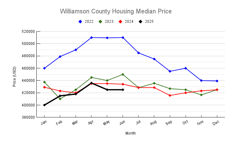 June 2025 Williamson County Housing Median Price Trend