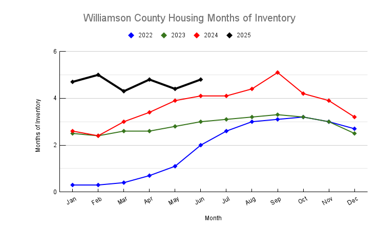 June 2025 Williamson County Housing Months of Inventory Trend