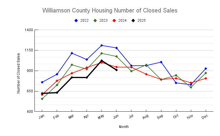 June 2025 Williamson County Housing Number of Closed Sales Trend