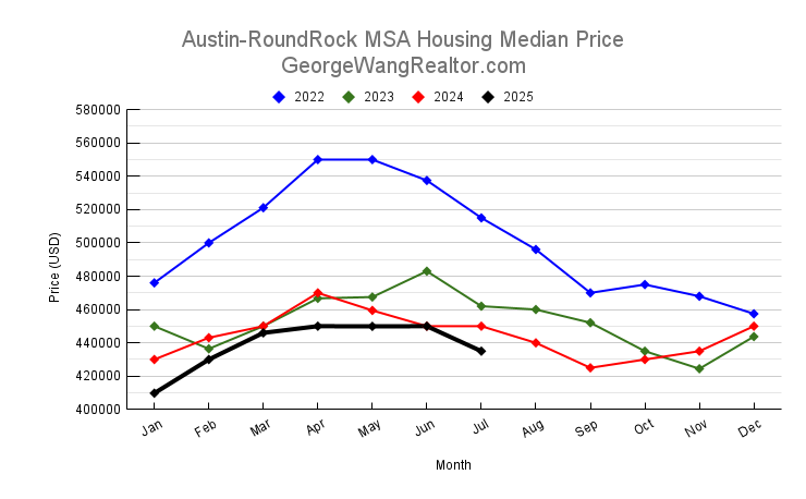 July 2025 Austin-Round Rock MSA Housing Median Price Chart