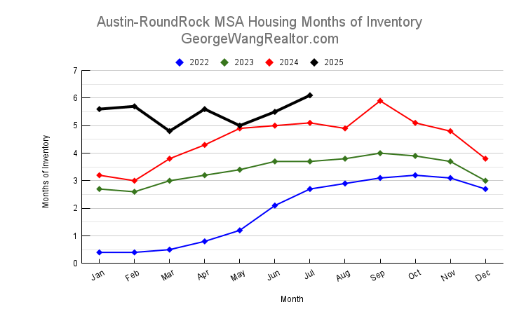 July 2025 Austin-Round Rock MSA Housing Months of Inventory Chart