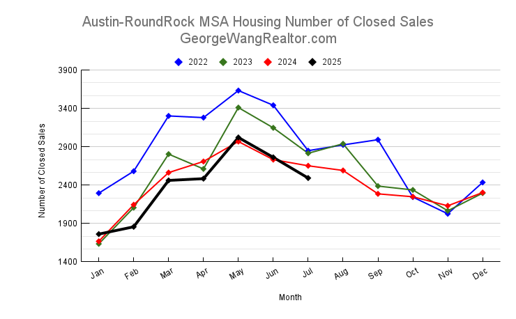 July 2025 Austin-Round Rock MSA Housing Number of Closed Sales Chart