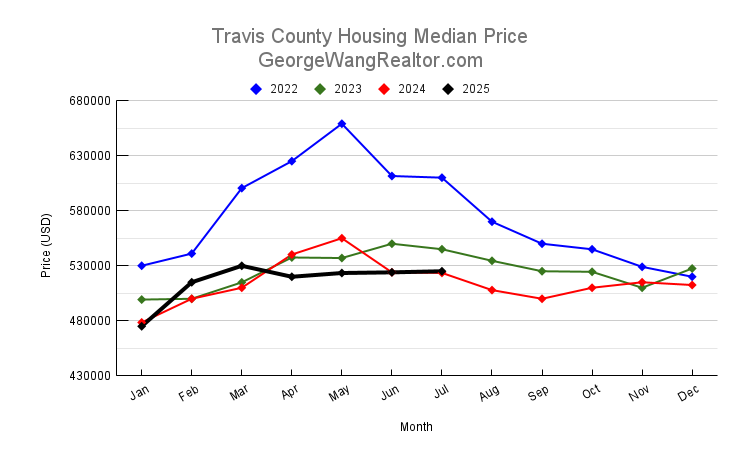 July 2025 Travis County Housing Median Price Trend